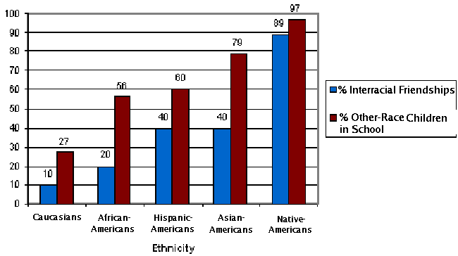 Interracial Friendships by Opportunity for Interracial Friendships by Ethnicity